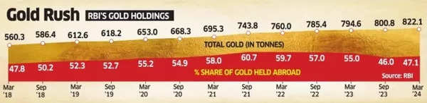 RBI's Gold Rush