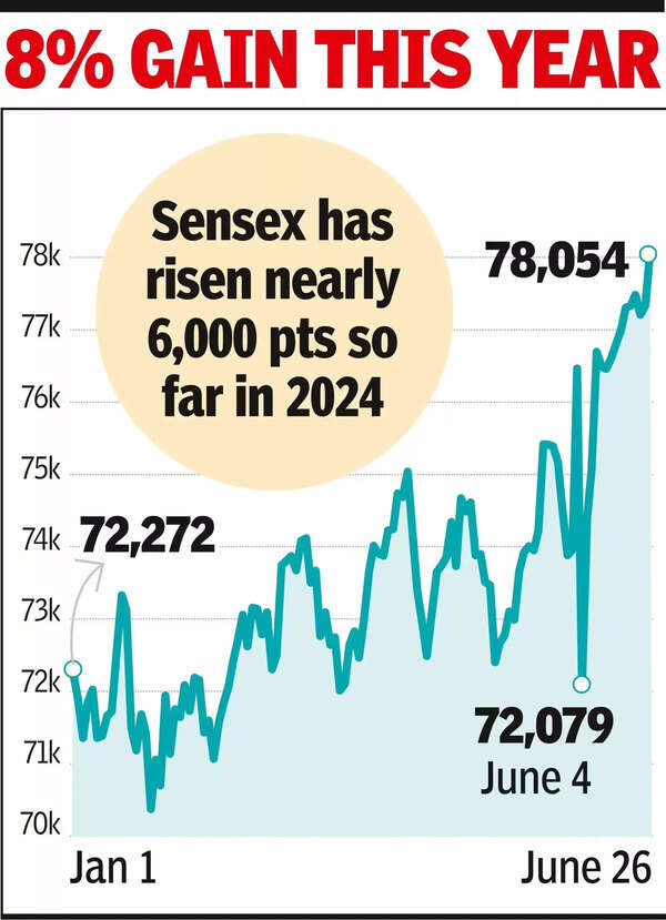 Sensex breaches 78k mark for 1st time, Nifty at record high as bank stocks surge.