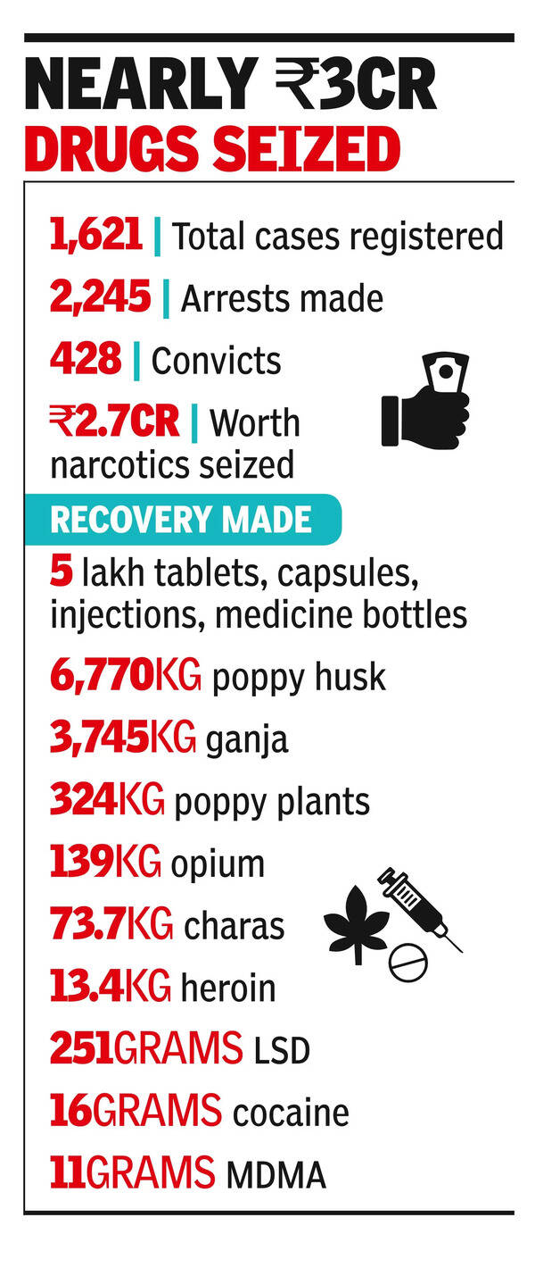 Anti-Drug Drive: Haryana State Narcotics Control Bureau Cracks Down on ...