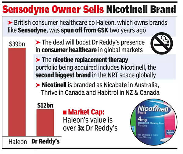Dr Reddy’s to buy UK co’s nicotine gum biz for ₹5k cr.