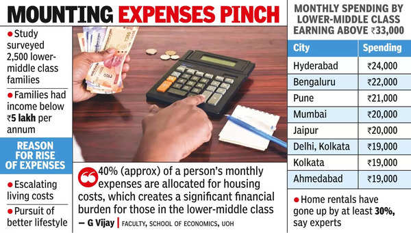 Consumer Spending: Lower-middle class spending trends in Hyderabad ...