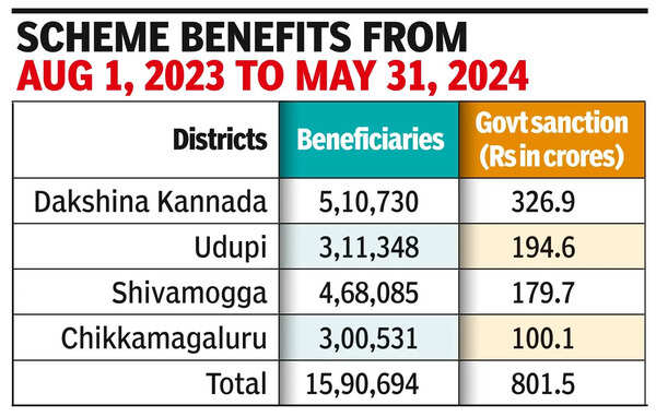 Mescom: 15.9L beneficiaries under Mescom | Mangaluru News - Times of India