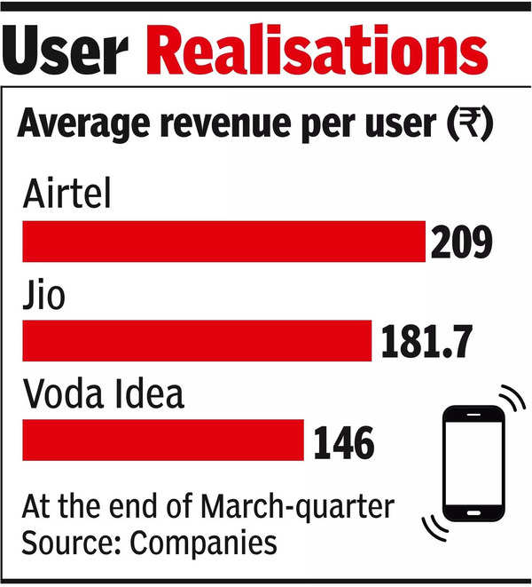 Jio hikes tariffs by up to 25%, Airtel & Vi may follow.