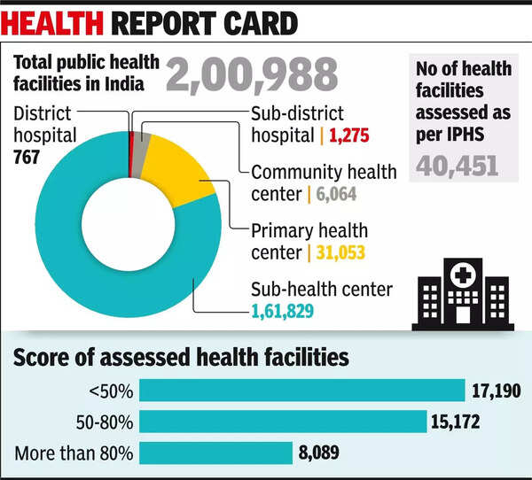 80% of public health facilities are substandard_ Govt survey.