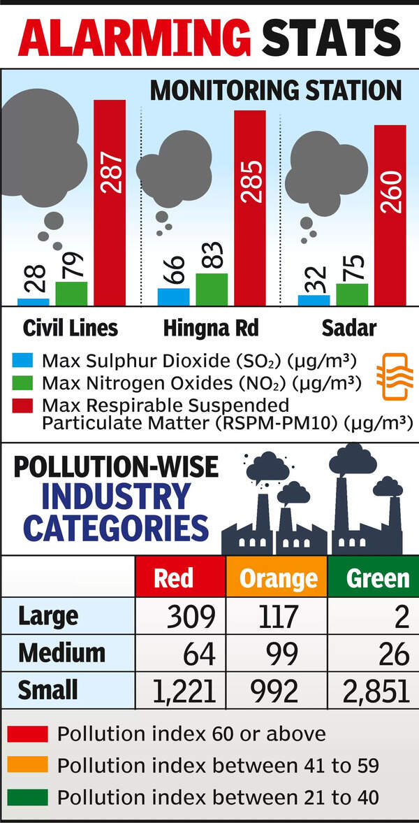 Green Civil Lines Has More Toxic Air Than Hingna Road & Sadar | Nagpur ...