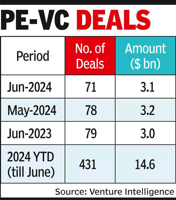 PE-VC deals touch $3.1bn in June, fall marginally MoM