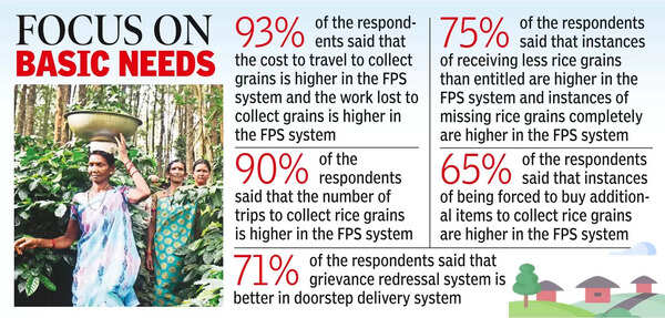 Study favours door delivery of ration in tribal region