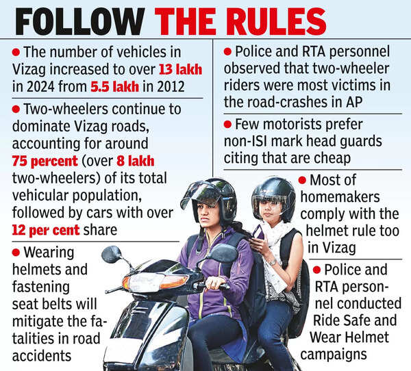 Helmet Rule 85 of 2wheeler riders in Vizag are wearing helmets