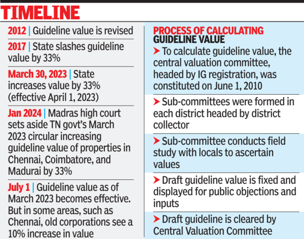 Guideline value up by 10% in Chennai