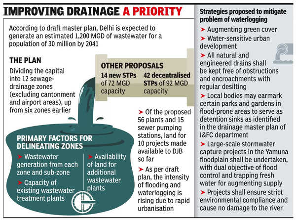 Draft MPD 2041 Fails To Fully Address Recurring Flooding | Delhi News ...