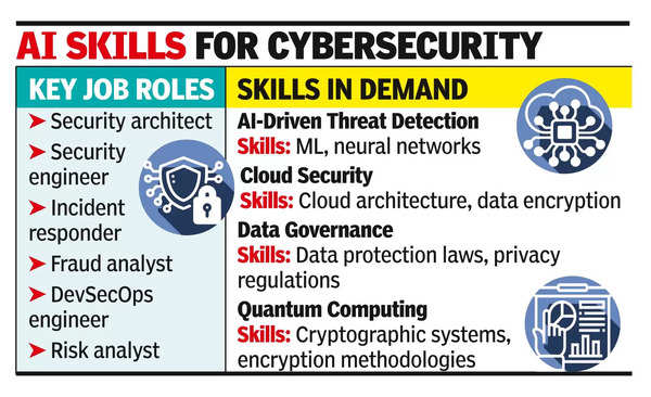 Cybersecurity professionals with AI skills are in high demand