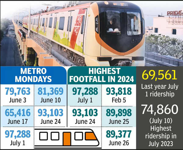 Metro Ridership: Metro ridership at year high, nearly touching 1 lakh ...