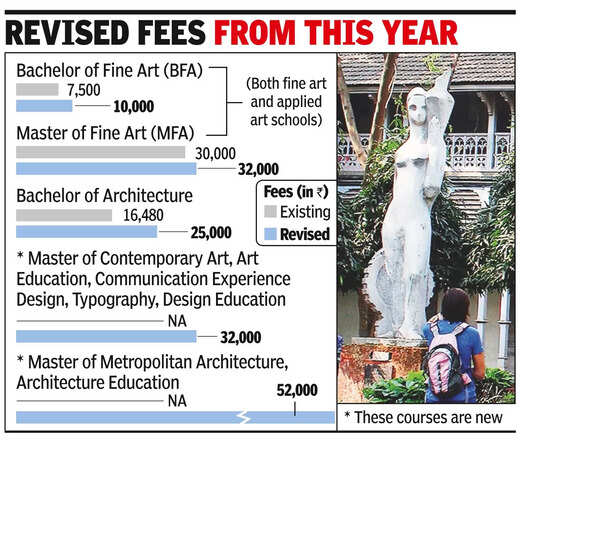 Fee Fixation Committee JJ School of Art Fees Subsidised Despite Deemed