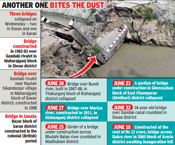 Triple bridge collapse in Bihar takes total to 9 in 15 days