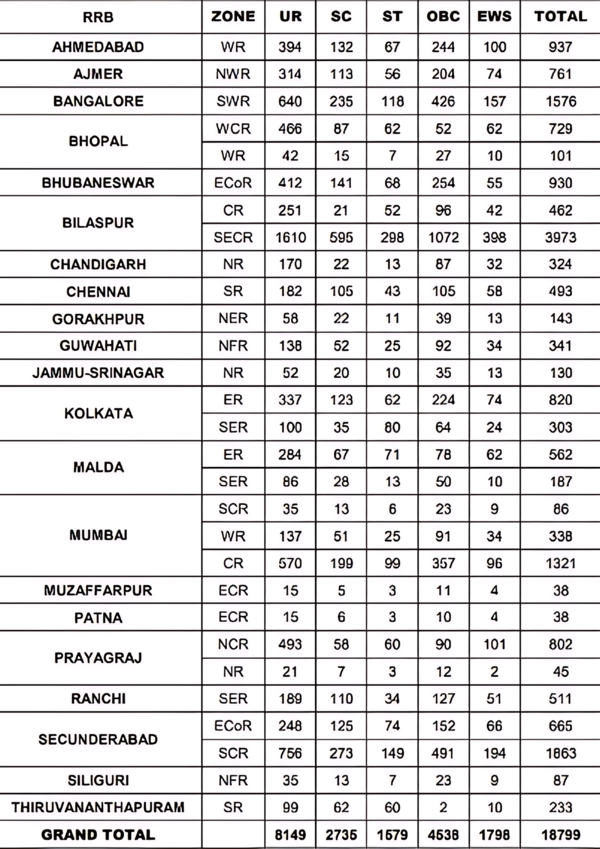 RRB ALP Revised Vacancy