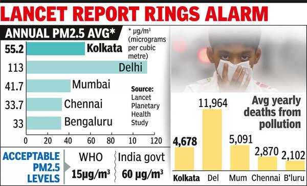 PM2.5 caused 4,678 deaths a yr in Kol in 2008-2019: Study