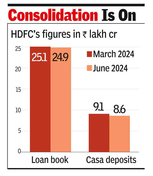 HDFC Bank’s loan book, Casa deposits shrink in Q1