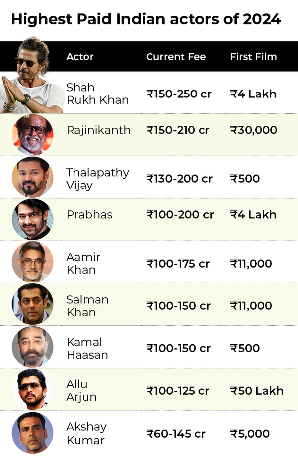 Highest Paid Indian actors of 2024