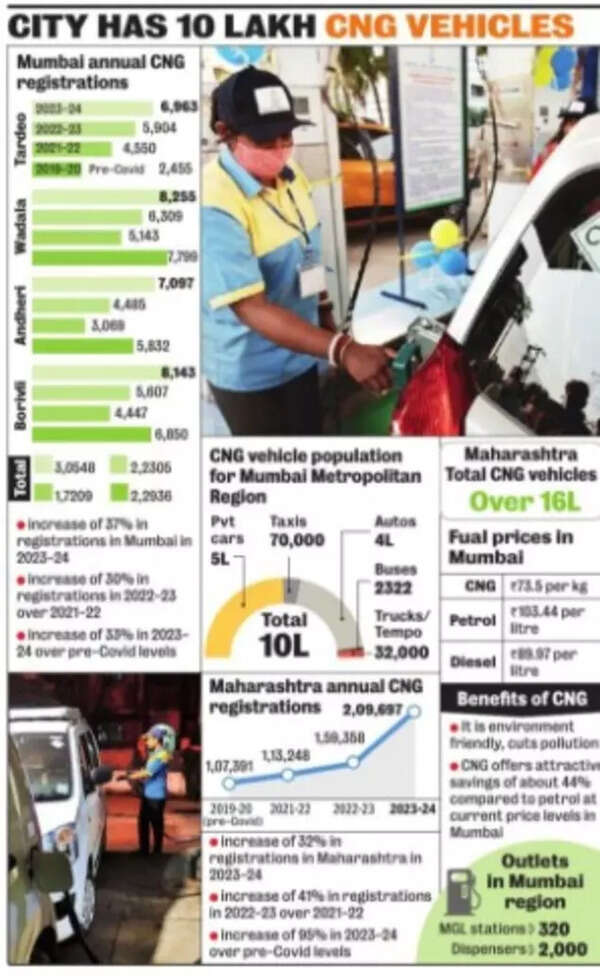 CNG vehicle registrations in Mumbai rise 37% in a year, surpass pre ...