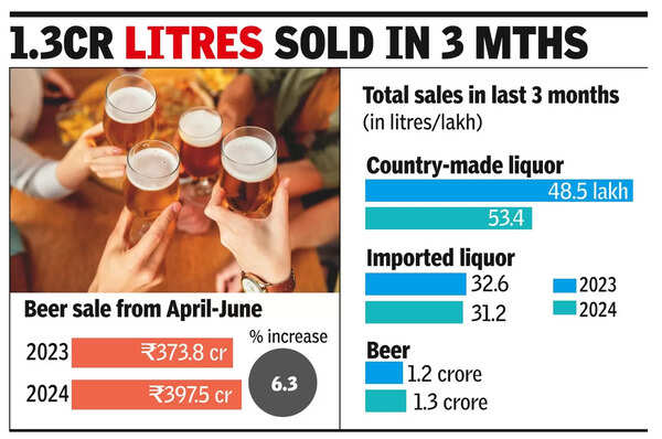 Cooling it off: Gzb registers 400cr beer sales in summer