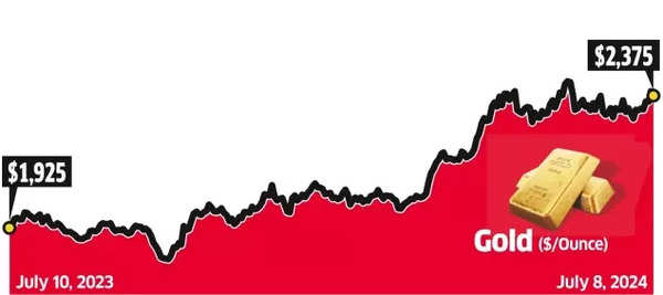 Gold Price Movement