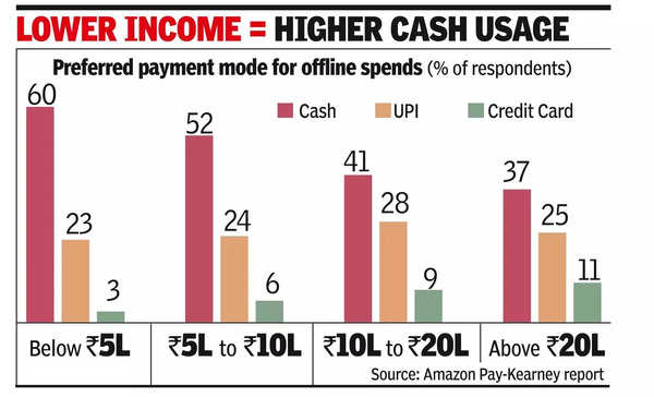 E-pay flavour but cash is king for offline buys.