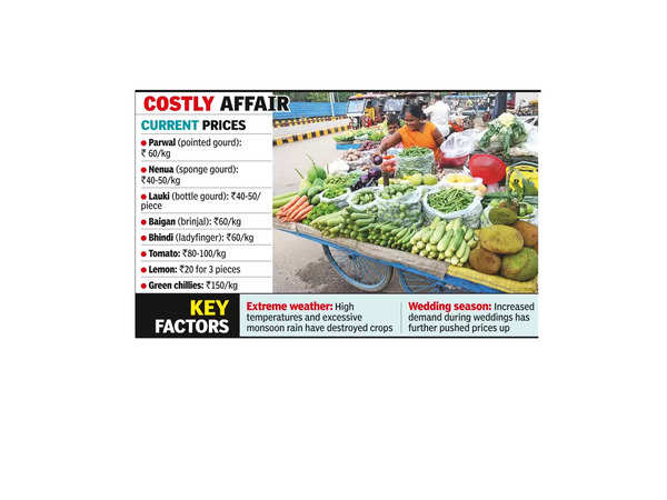 Soaring veggie prices in citysqueeze household budgets