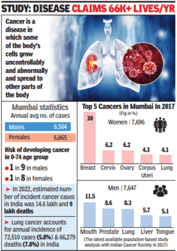 Lung Cancer: Lung Cancer in Non-Smoking Indians: Early Onset Compared ...