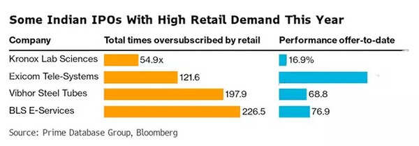 Some Indian IPOs with high retail demand this year