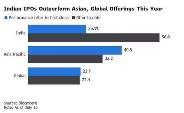 Indian IPOs outperform Asian, global offerings this year
