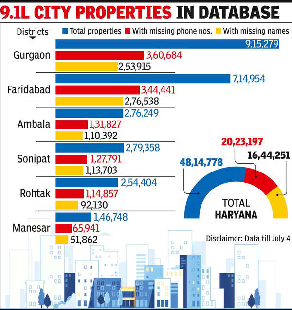 Property Tax: Incomplete Property Data in Haryana | Gurgaon News - The ...