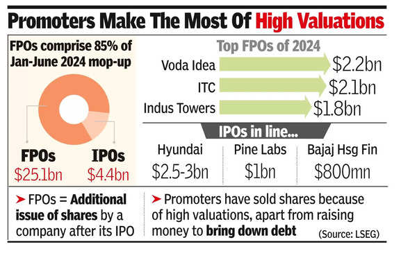 business new tamfitronics India Inc raises record $30bn in 6 months, riding FPO wave