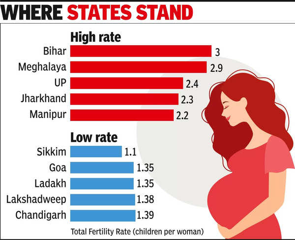 31 states/UT have achieved population replacement rate