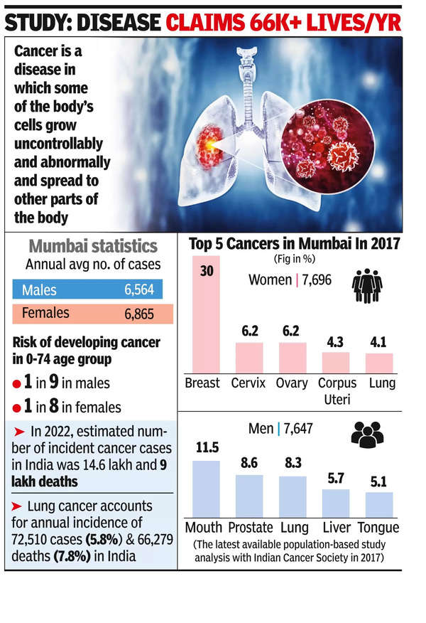 Lung most cancers hits non-smoking Indians previous than Westerners | India Information – Occasions of India