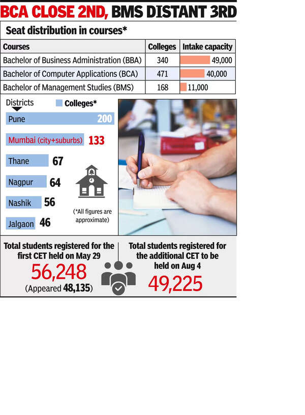 BBA Maharashtra BBA Seats Highest in AICTE Courses Mumbai News