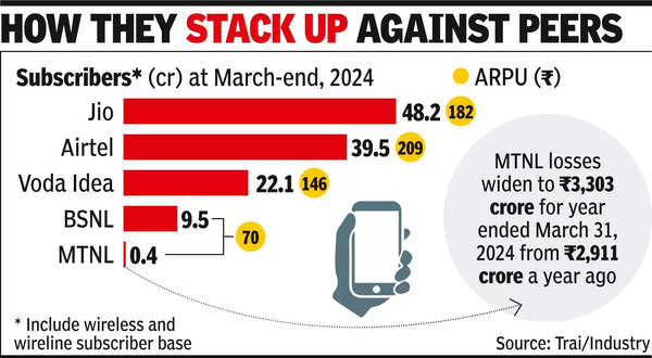 No merger: Govt looks to shift MTNL’s ops to BSNL