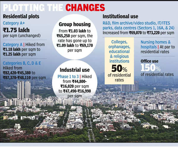 Noida Land Allotment Prices Increase by 6%