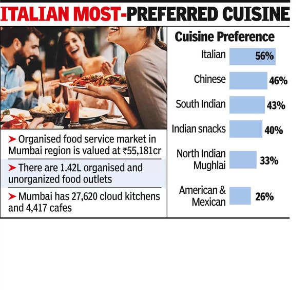 ‘Mumbaikars dine out or order in every weekend’