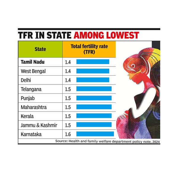 Population Stabilisation: Tamil Nadu leads in achieving population ...