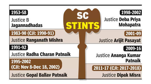No judge elevated from HC to SC for over 12 yrs