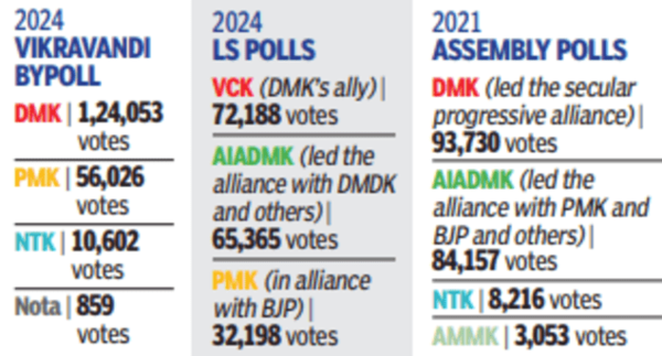 AIADMK votes slip through PMK’s fingers, NTK loses deposit | Chennai ...