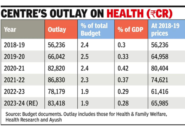 Centre's health expenditure down as share of GDP or total Budget since ...