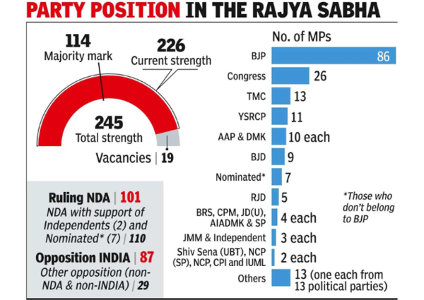 राज्यसभा में एनडीए की स्थिति