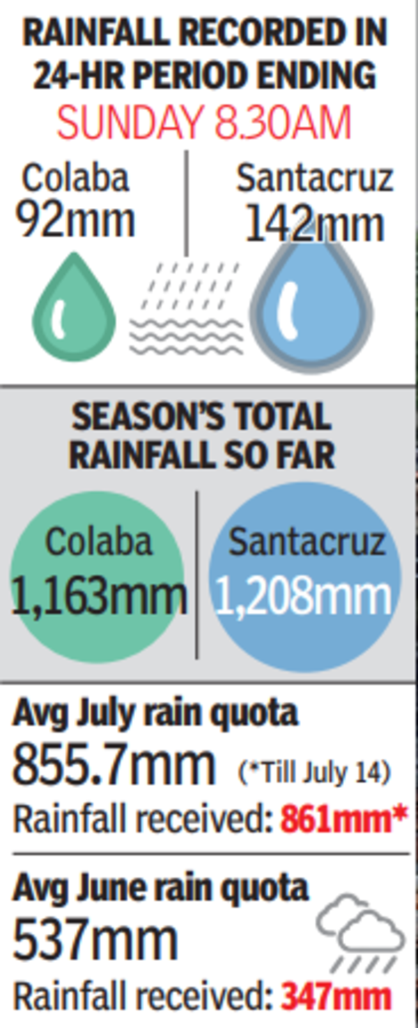 Rainfall recorded