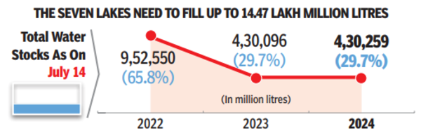 Seven lakes need to fill up to 14.47 lakh million litres