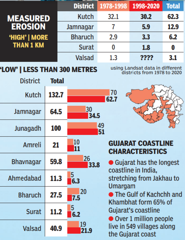 Gujarat coastline