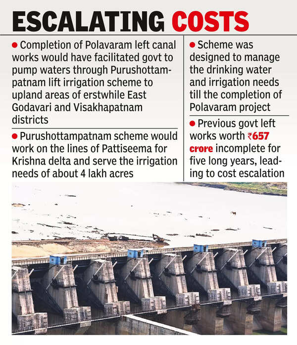 Polavaram Project: Polavaram Project Delay Adds ₹1,500 Crore Burden on ...