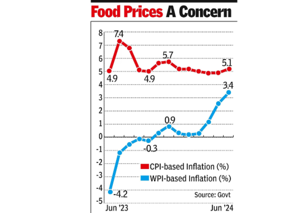 Food prices concern