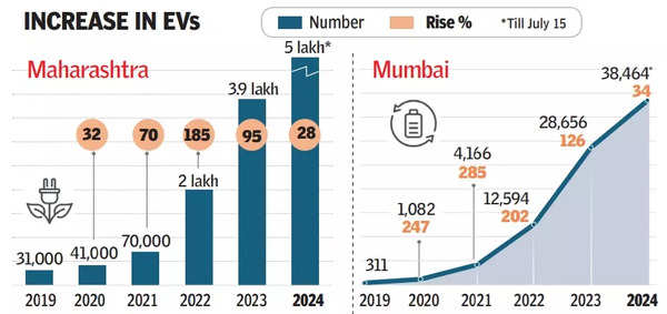 Increase in EVs