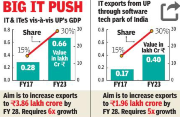 IT sector biggies Genpact and Sify Tech set to make base in Lucknow ...